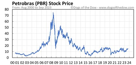 Petróleo Brasileiro S.A. - Petrobras stock price (PBR-A) NYSE: PBR-A. Buying or selling a stock that’s not traded in your local currency? Don’t let the currency conversion trip you up. Convert Petróleo Brasileiro S.A. - Petrobras stocks or shares into any currency with our handy tool, and you’ll always know what you’re getting.